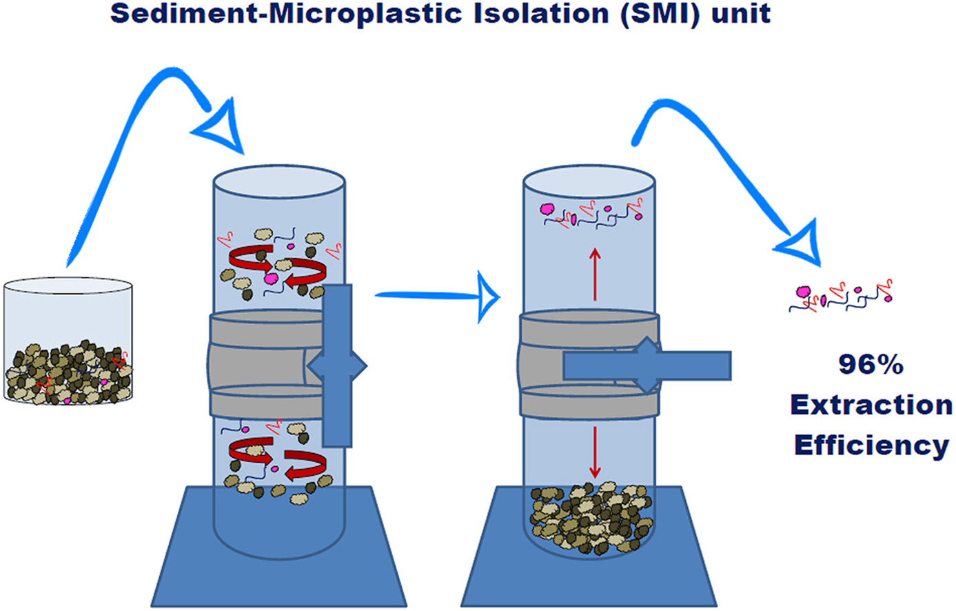 Sediment-Microplastic Isolation Unit